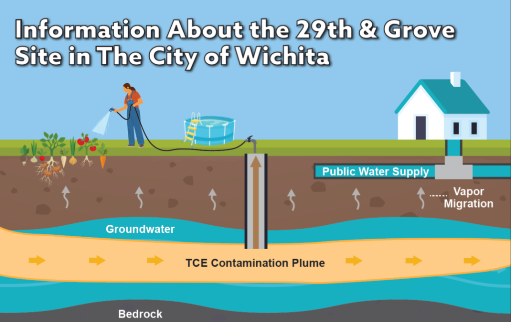 Imagen de la contaminación del agua subterránea de Wichita